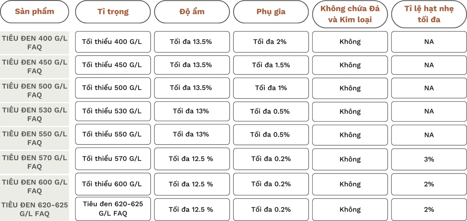 Quality testing of pepper for essential oil content