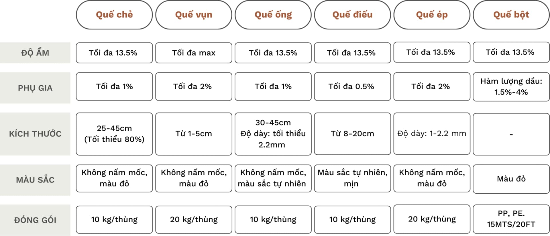 Various grades of cinnamon products from Tan Tai Company